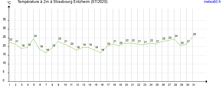 evolution des temperatures moyennes