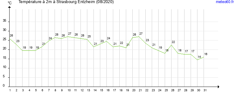 evolution des temperatures moyennes