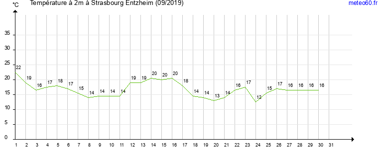 evolution des temperatures moyennes