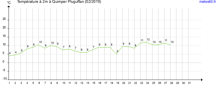 evolution des temperatures moyennes