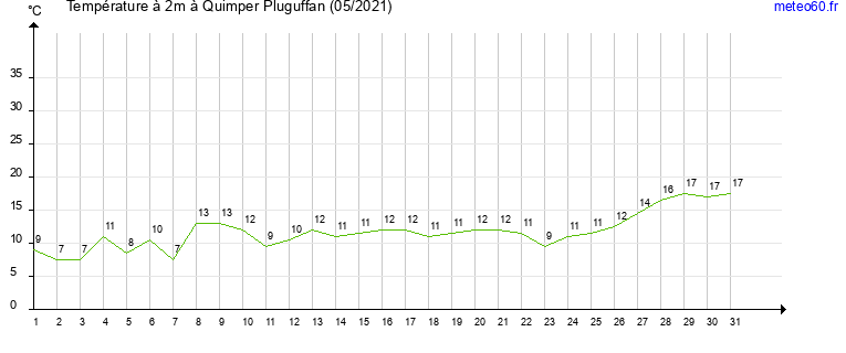 evolution des temperatures moyennes