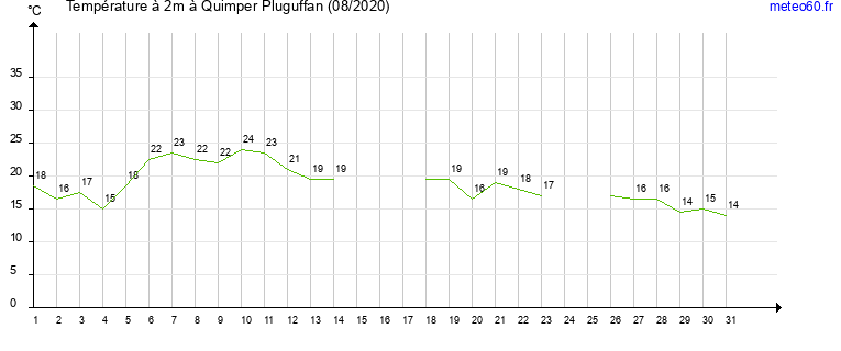 evolution des temperatures moyennes