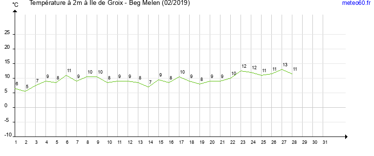 evolution des temperatures moyennes