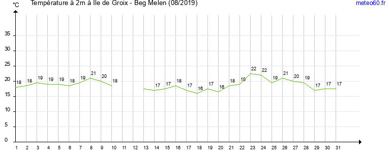 evolution des temperatures moyennes