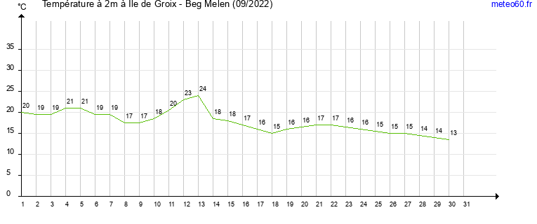 evolution des temperatures moyennes