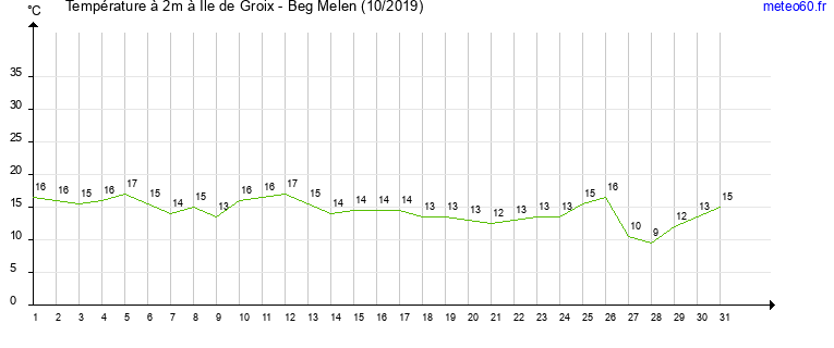 evolution des temperatures moyennes