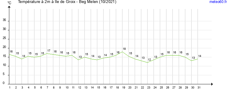 evolution des temperatures moyennes