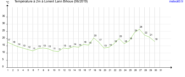 evolution des temperatures moyennes