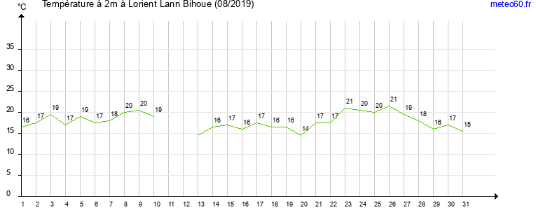 evolution des temperatures moyennes