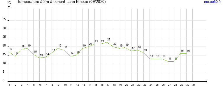 evolution des temperatures moyennes