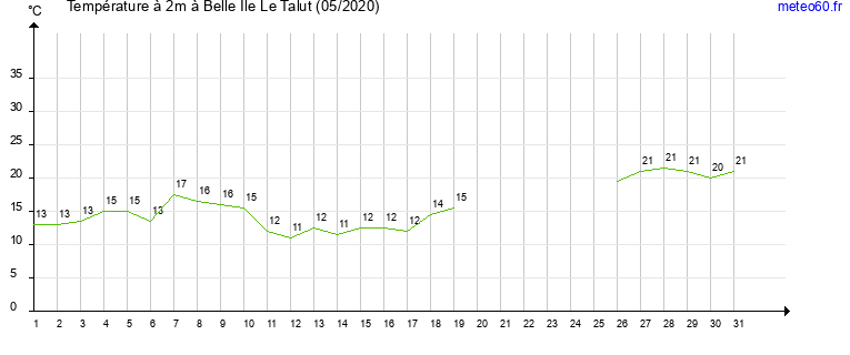 evolution des temperatures moyennes