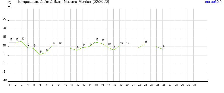 evolution des temperatures moyennes