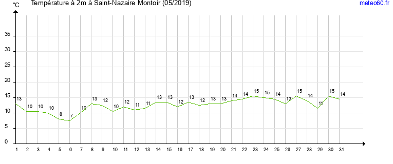 evolution des temperatures moyennes