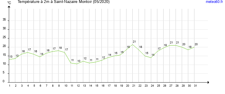 evolution des temperatures moyennes