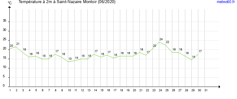 evolution des temperatures moyennes