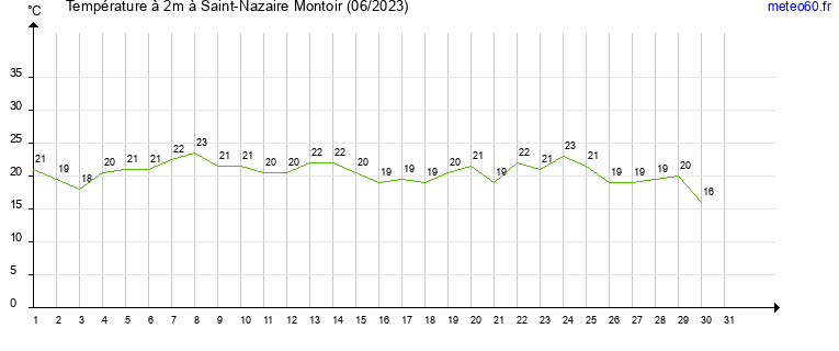 evolution des temperatures moyennes