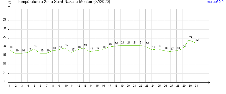 evolution des temperatures moyennes