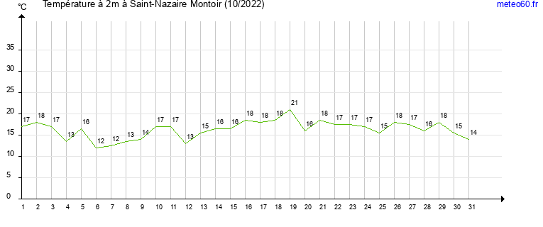 evolution des temperatures moyennes