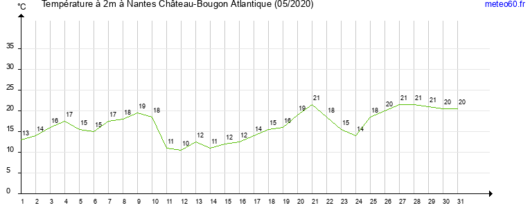 evolution des temperatures moyennes