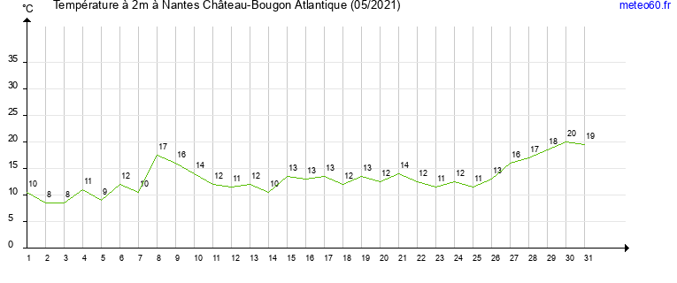 evolution des temperatures moyennes