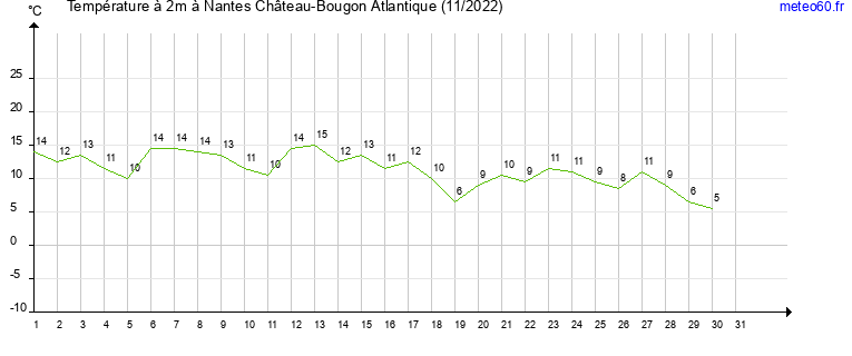 evolution des temperatures moyennes