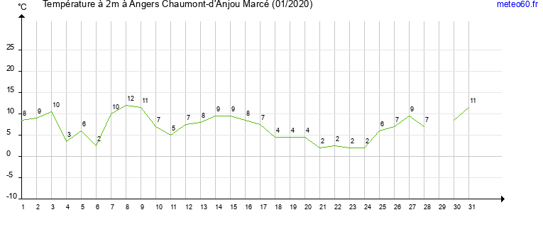 evolution des temperatures moyennes