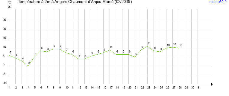 evolution des temperatures moyennes