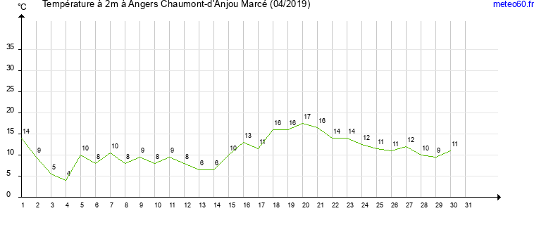 evolution des temperatures moyennes