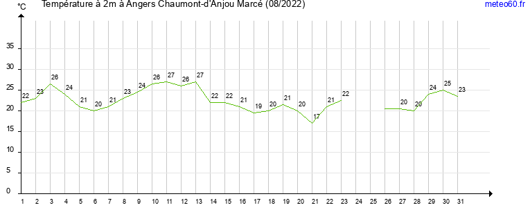 evolution des temperatures moyennes