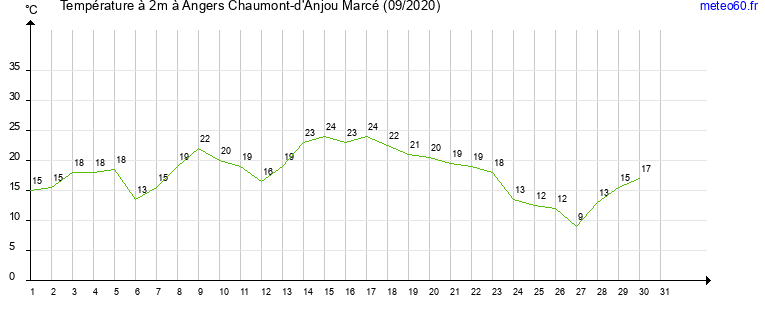 evolution des temperatures moyennes