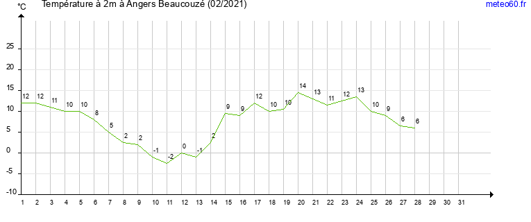 evolution des temperatures moyennes