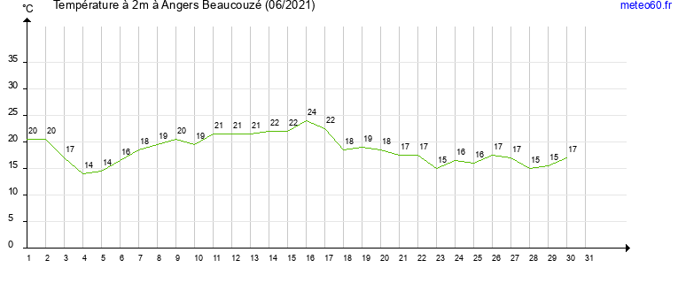 evolution des temperatures moyennes