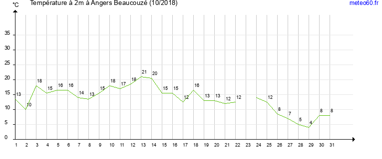 evolution des temperatures moyennes