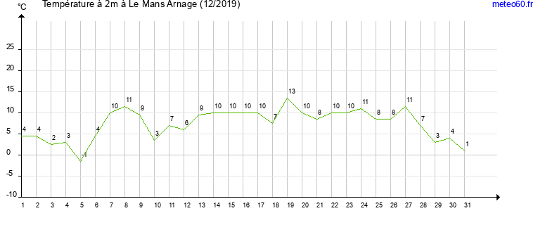 evolution des temperatures moyennes