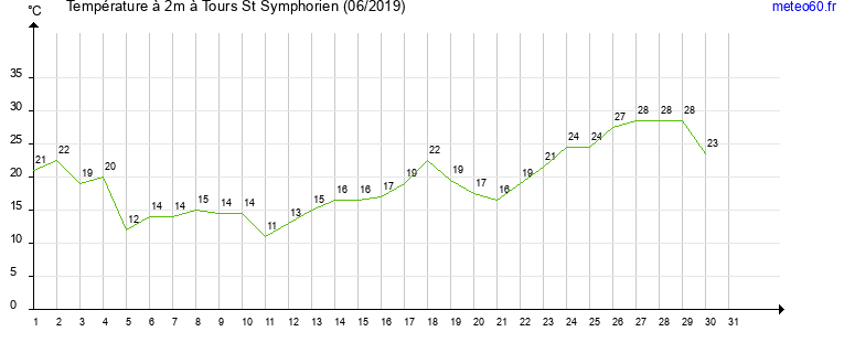 evolution des temperatures moyennes