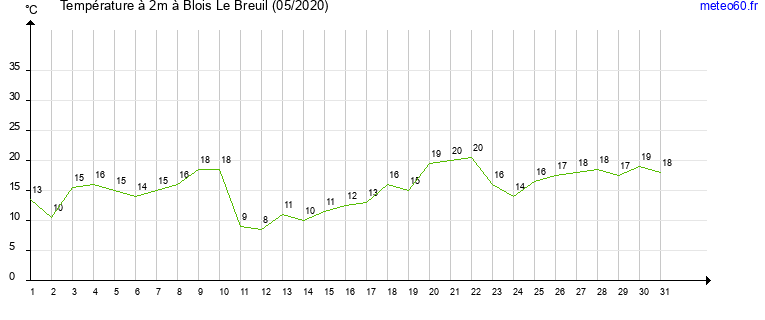 evolution des temperatures moyennes