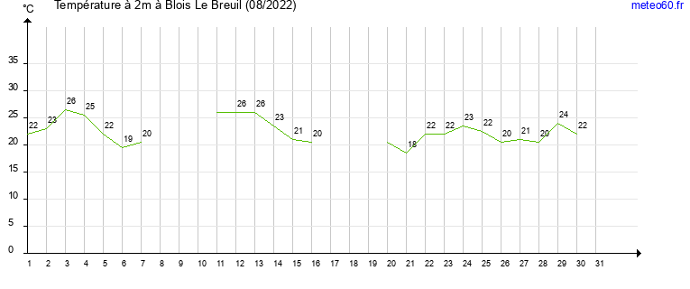 evolution des temperatures moyennes