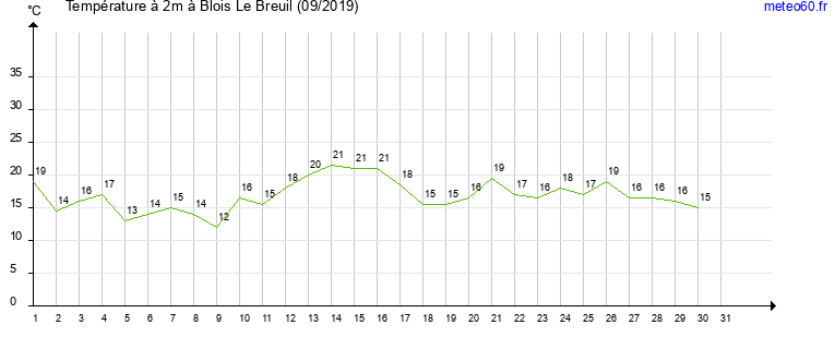 evolution des temperatures moyennes