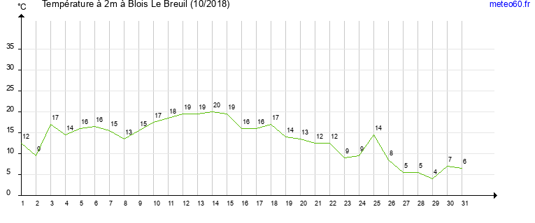 evolution des temperatures moyennes