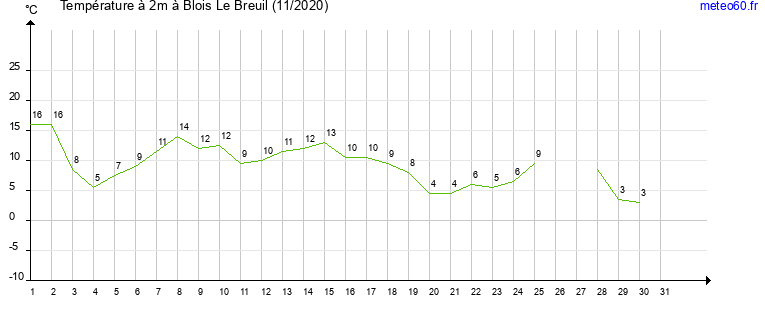 evolution des temperatures moyennes