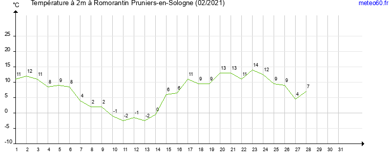 evolution des temperatures moyennes