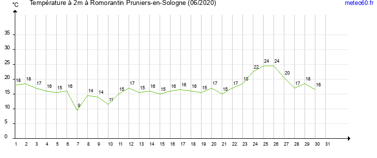 evolution des temperatures moyennes