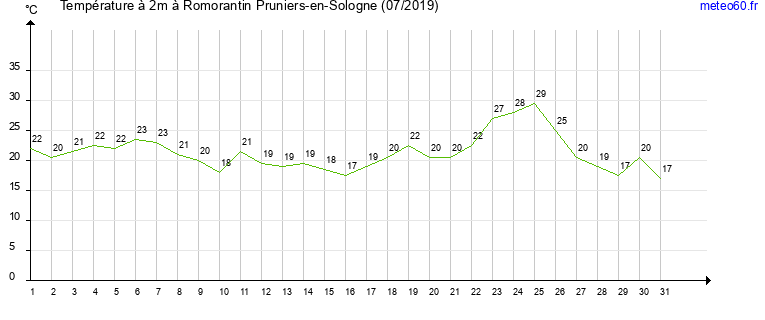 evolution des temperatures moyennes