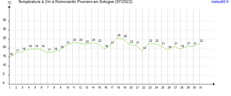 evolution des temperatures moyennes