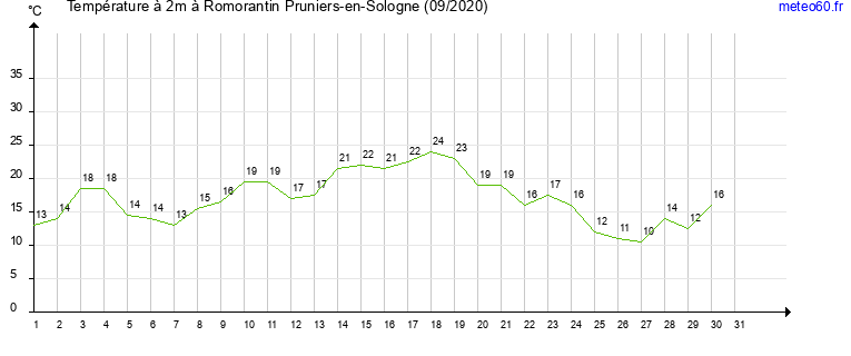 evolution des temperatures moyennes