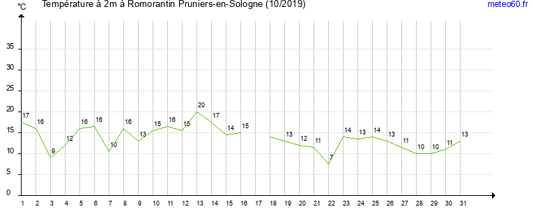 evolution des temperatures moyennes