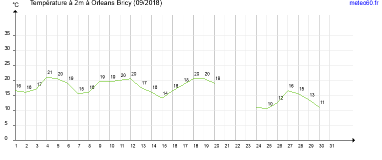 evolution des temperatures moyennes