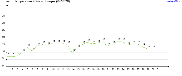 evolution des temperatures moyennes