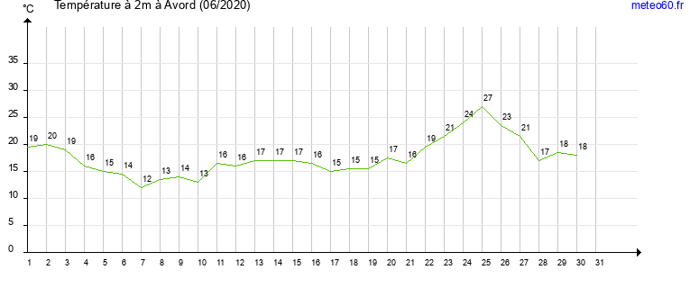 evolution des temperatures moyennes