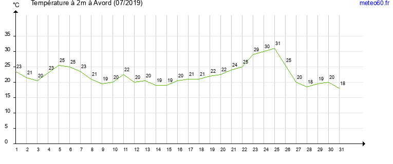 evolution des temperatures moyennes